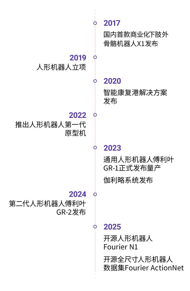 牵手三大顶尖机构，傅利叶宣布未来十年规划，要做更有温度、生动的具身智能