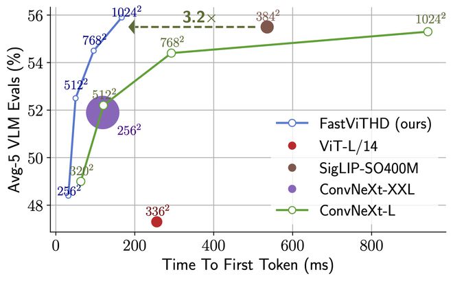 苹果发布 FastVLM 视觉语言模型，为新型智能眼镜等穿戴设备铺路