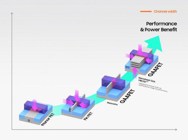 消息称三星 3nm、2nm 良率分别超 60%、40%，正同外部合作评估