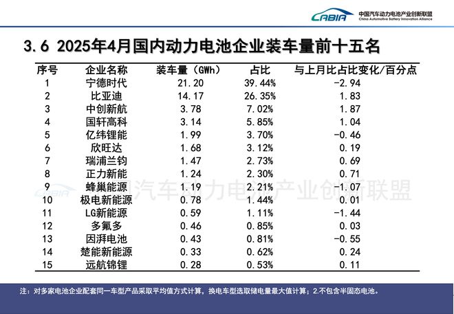 比亚迪和宁德时代市占率差距缩至18个月新低 | 动力电池月度排名⑨