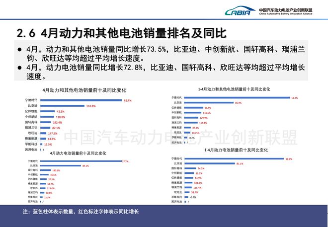 比亚迪和宁德时代市占率差距缩至18个月新低 | 动力电池月度排名⑨