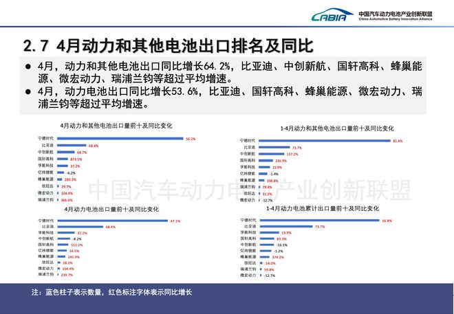 比亚迪和宁德时代市占率差距缩至18个月新低 | 动力电池月度排名⑨