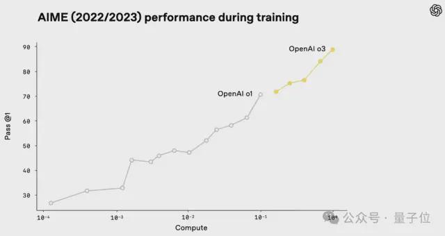 推理大模型1年内就会撞墙！FrontierMath团队最新研究