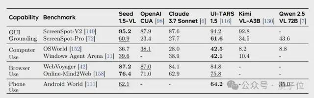 拿下38项第一！字节发布Seed1.5-VL多模态推理模型