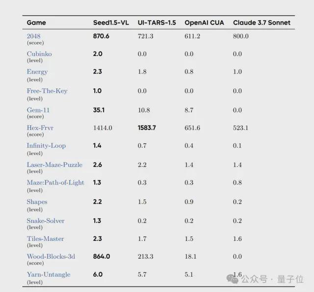 拿下38项第一！字节发布Seed1.5-VL多模态推理模型