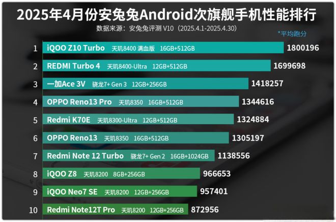 iQOO Z10 Turbo，名字长真的强！