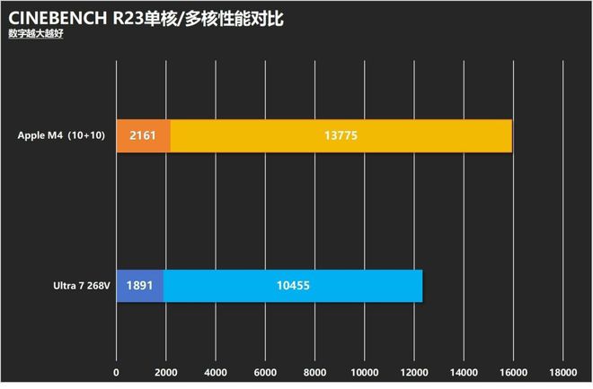 英特尔酷睿AI PC还是苹果MacBook?生产力/续航/AI/游戏全方位对决