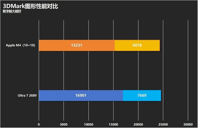 英特尔酷睿AI PC还是苹果MacBook?生产力/续航/AI/游戏全方位对决