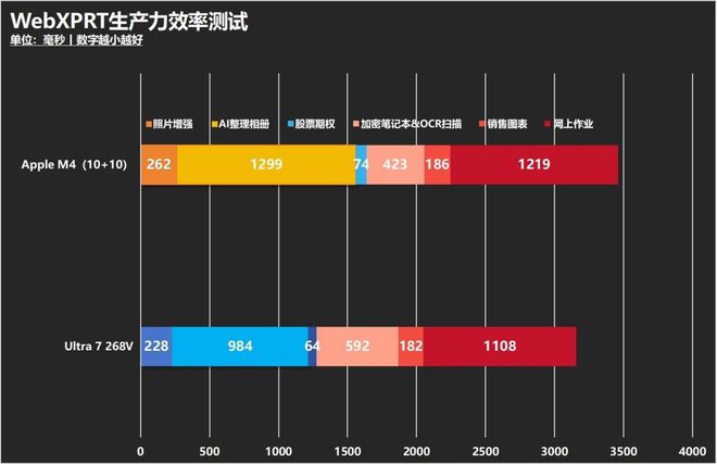 英特尔酷睿AI PC还是苹果MacBook?生产力/续航/AI/游戏全方位对决
