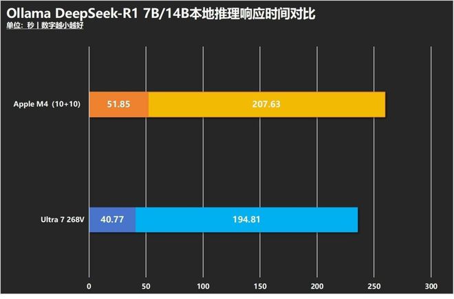 英特尔酷睿AI PC还是苹果MacBook?生产力/续航/AI/游戏全方位对决