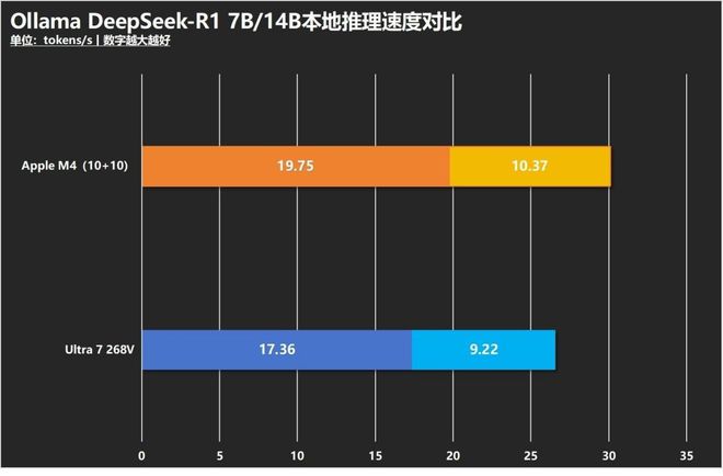 英特尔酷睿AI PC还是苹果MacBook?生产力/续航/AI/游戏全方位对决