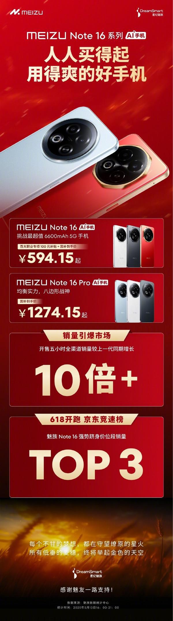 魅族Note 16系列全平台获100%好评 入选同价位销量前三