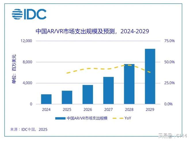 五年复合增长率可达41.1%！中国将成为全球AR/VR最重要的市场之一