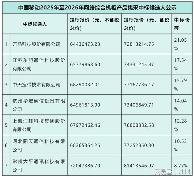 中国移动网络综合机柜产品集采：7家中标，平均中标价约1974元/台