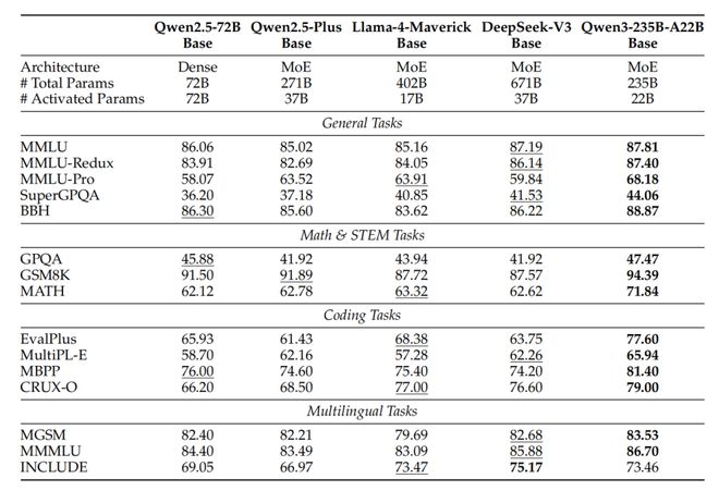 Qwen3技术报告公开！235B模型性能居开源模型榜首
