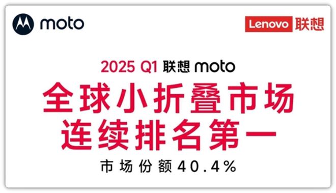 第一！摩托罗拉又叒叕拿下冠军！