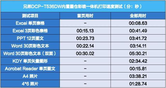 小巧灵动功能全 兄弟DCP-T536DW一体机评测