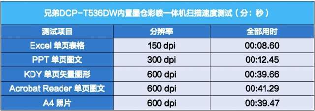 小巧灵动功能全 兄弟DCP-T536DW一体机评测