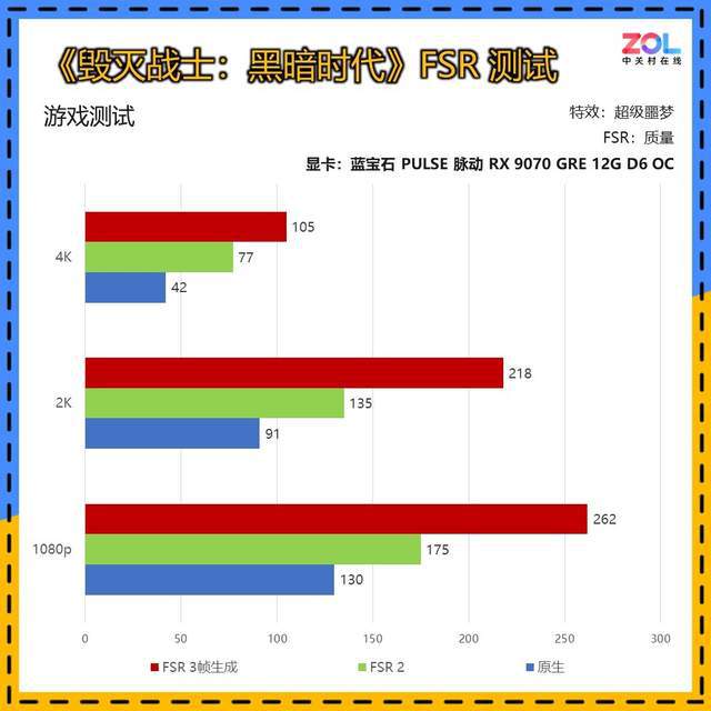 蓝宝石RX 9070 GRE实测 《毁灭战士：黑暗时代》值得入手吗？