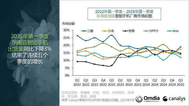 Canalys：东南亚智能手机市场面临自 2024 年以来的首次下滑