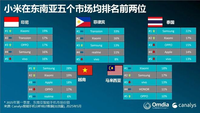 Canalys：东南亚智能手机市场面临自 2024 年以来的首次下滑