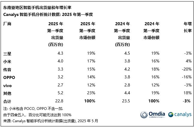 Canalys：东南亚智能手机市场面临自 2024 年以来的首次下滑