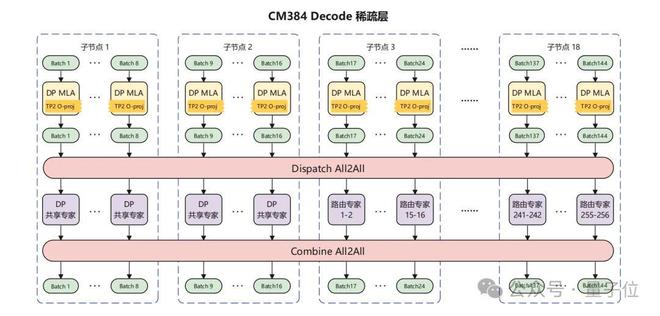 华为+DeepSeek，推理性能创新高！技术报告也公布出来了