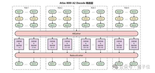 华为+DeepSeek，推理性能创新高！技术报告也公布出来了