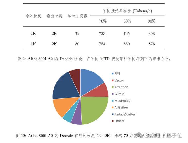 华为+DeepSeek，推理性能创新高！技术报告也公布出来了