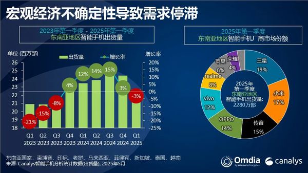 一季度东南亚智能手机市场同比下滑3%