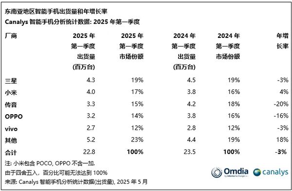 一季度东南亚智能手机市场同比下滑3%