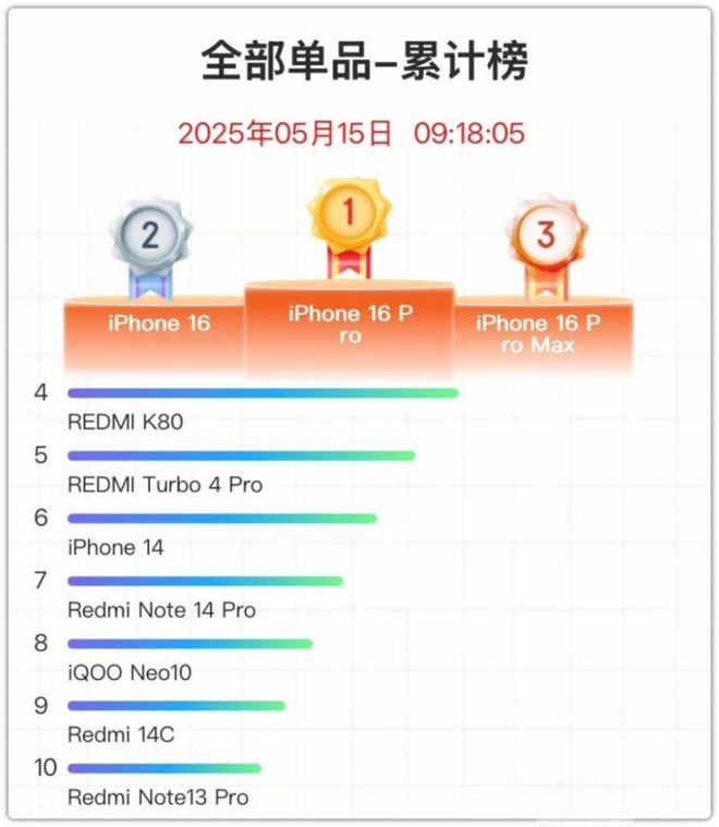 618手机销量TOP10排行榜！