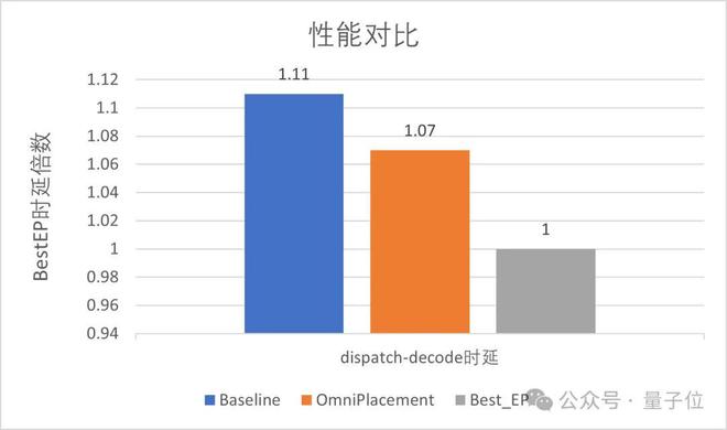 华为：让DeepSeek的“专家们”动起来，推理延迟降10%！