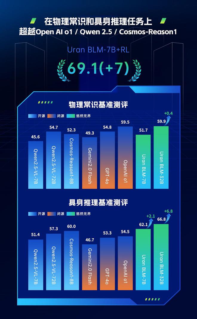 悠然无界大模型发布，部分基准测试超OpenAI o1、Qwen2.5-VL，落地智能巡检、物流搬运