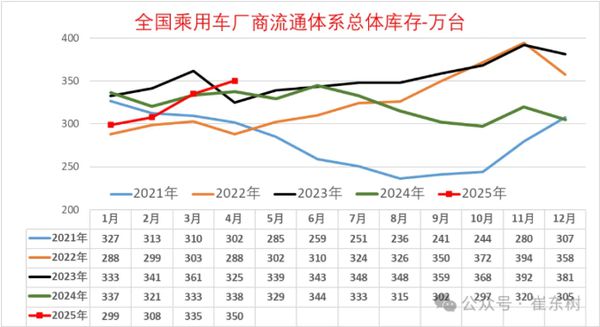 2025年4月末全国乘用车库存350万辆 预计库存57天