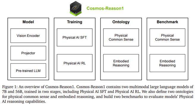 英伟达推出 Cosmos-Reason1 系列模型，让 AI 理解物理常识
