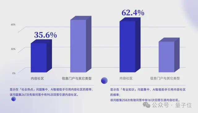 搜索SEO被AI重塑，专业内容社区价值凸显 | 量子位智库报告