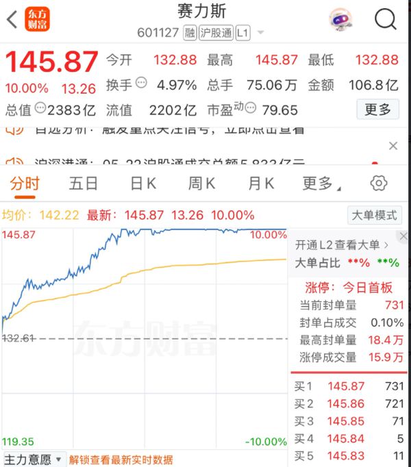 A股三大指数下跌 赛力斯逆势涨停 问界销量要起飞了？