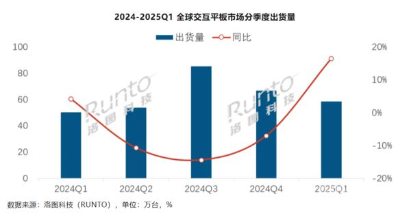 上涨16.5%！一季度全球交互平板出货量达58.5万台