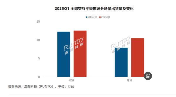 上涨16.5%！一季度全球交互平板出货量达58.5万台