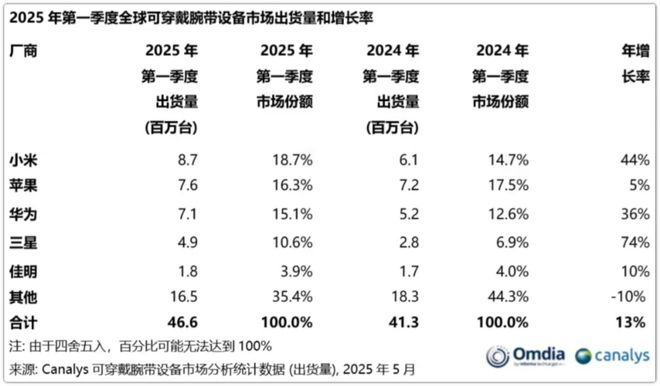 203元起，小米爆品继续高歌猛进！