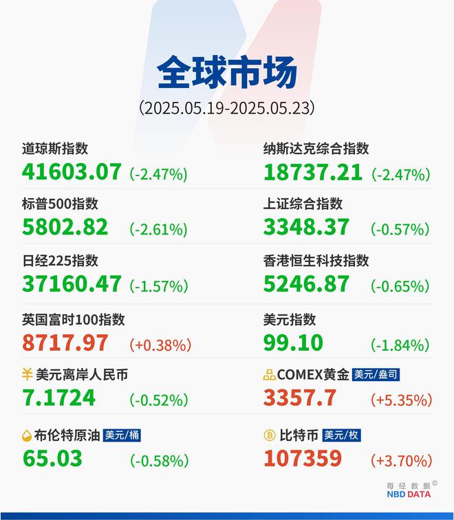 美日长债拍卖遭遇“滑铁卢”，华尔街预警美主权评级还将连降六级；特朗普为何突然对欧盟“发飙”；算力+多模态+智能体，英伟达、谷歌、微软对决升级｜一周国际财经