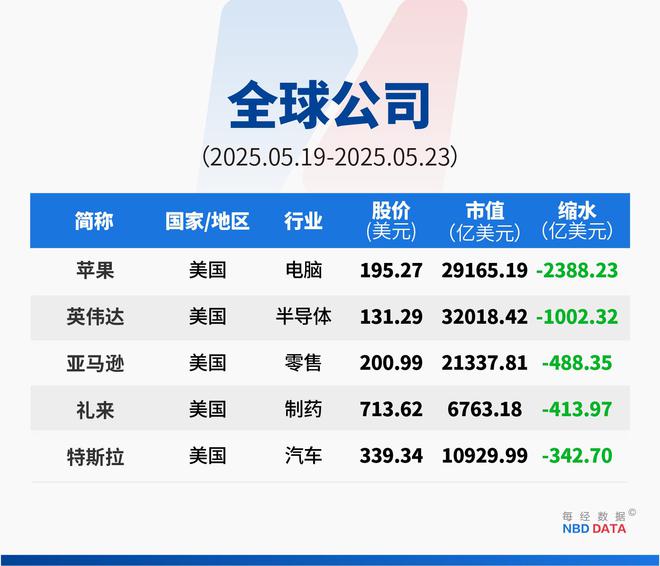 美日长债拍卖遭遇“滑铁卢”，华尔街预警美主权评级还将连降六级；特朗普为何突然对欧盟“发飙”；算力+多模态+智能体，英伟达、谷歌、微软对决升级｜一周国际财经