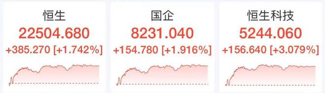 利好来了！“五一”消费超预期，人民币突然暴拉，港股全线飘红！小米集团大涨，腾讯、阿里、美团、京东等齐涨！美国重要数据即将发布