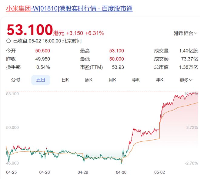 利好来了！“五一”消费超预期，人民币突然暴拉，港股全线飘红！小米集团大涨，腾讯、阿里、美团、京东等齐涨！美国重要数据即将发布
