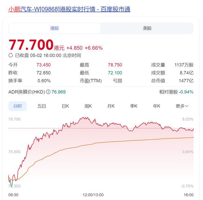 利好来了！“五一”消费超预期，人民币突然暴拉，港股全线飘红！小米集团大涨，腾讯、阿里、美团、京东等齐涨！美国重要数据即将发布