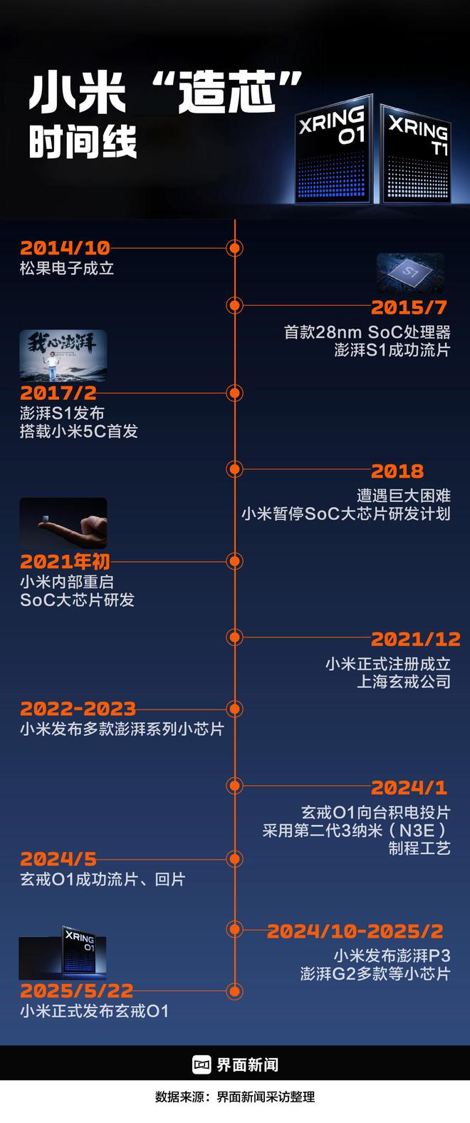 商业头条No.74｜“超纲”任务：小米造芯幕后故事