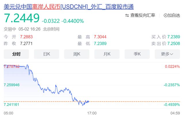 利好来了！“五一”消费超预期，人民币突然暴拉，港股全线飘红！小米集团大涨，腾讯、阿里、美团、京东等齐涨！美国重要数据即将发布