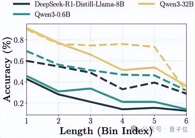 AI越聪明越不听话！新研究：最强推理模型指令遵循率仅50%