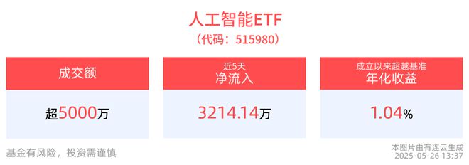 英伟达拟推出中国特供AI芯片，人工智能ETF(515980)成立以来超额收益显著，年内低位反弹超10%！
